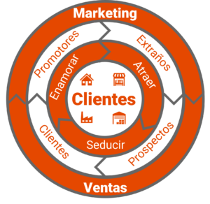 Soluciones para todas las etapas del recorrido del cliente